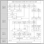 산업 안전 및 생산성 고도화를 위한 산업용 모바일 안전관리 오브젝트 개발