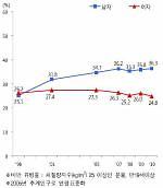 당류 과잉섭취와 비만 등 만성질환과의 연관성 분석 및 당 저감화 모델 개발