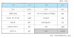 스마트팜(Smart-farm)에서 재배된 인삼을 이용한 기능성 식품 기술개발