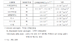 교통량 밀집지역의 자동차 대기오염 영향연구