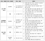 디지털트윈 기반 스마트시티 케어서비스