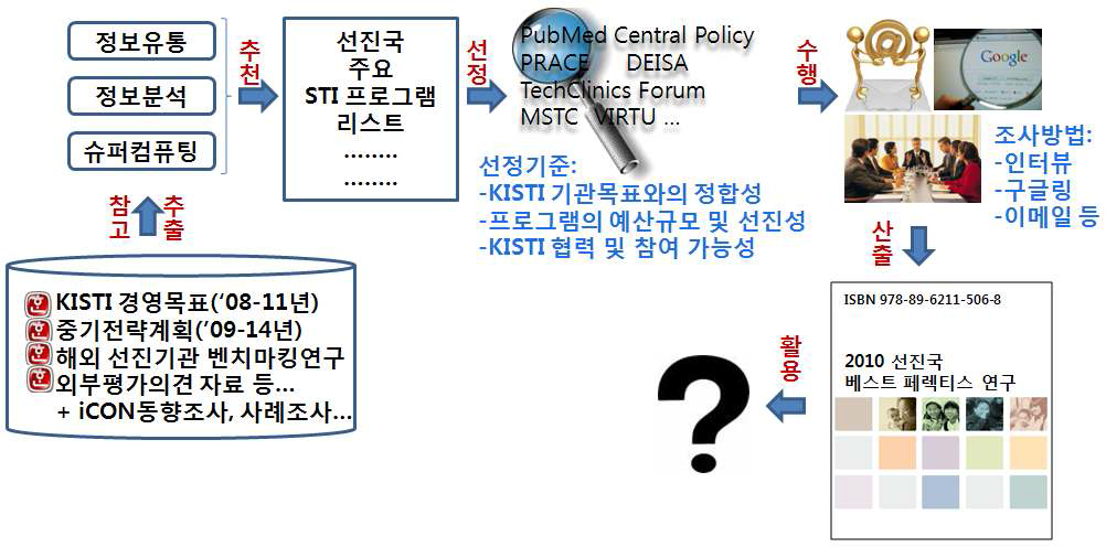 선진국 프로그램 베스트 프렉티스 연구 추진체계