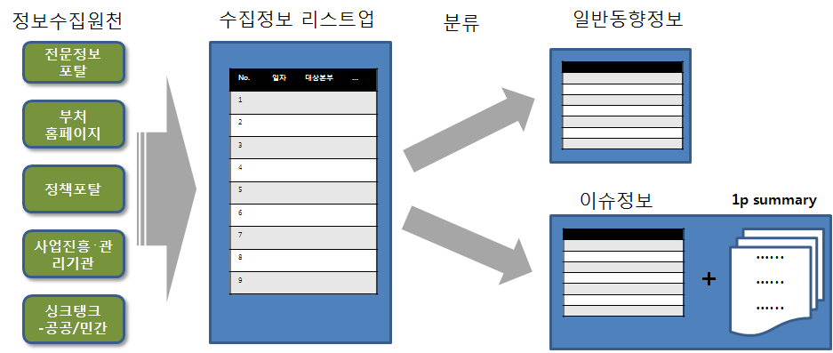 국내외 정책모니터링 추진 체계