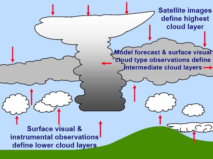 Nimrod 구름 분석을 위한 지상관측과 위성관측.