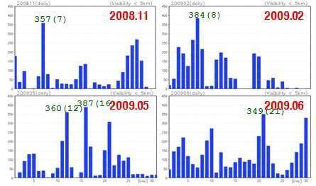 하루동안 시정이 5km이내의 월별