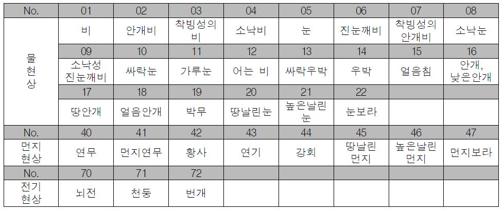 관측자료에서 현상일기 코드값