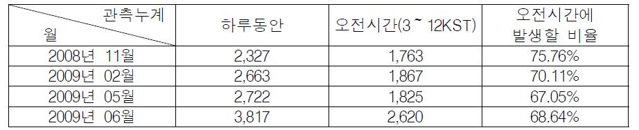 시정 5km이내의 월별 관측누계