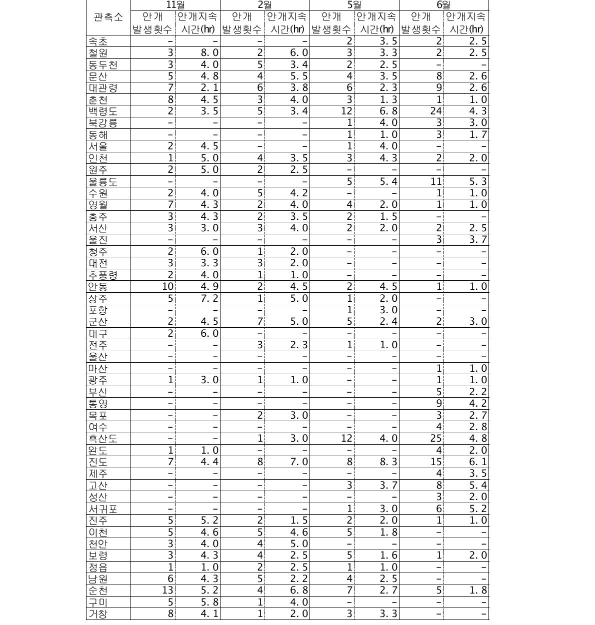 시정 1km 미만의 지점별 안개발생횟수 및 평균지속시간