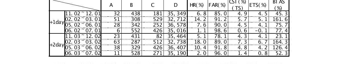 하루동안 안개(시정 500m이내)의 발생