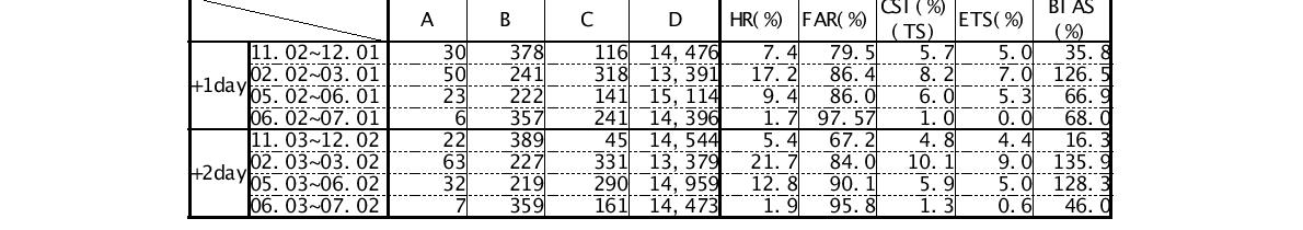 오전 3시～12시에 안개(시정 500m이내)의 발생