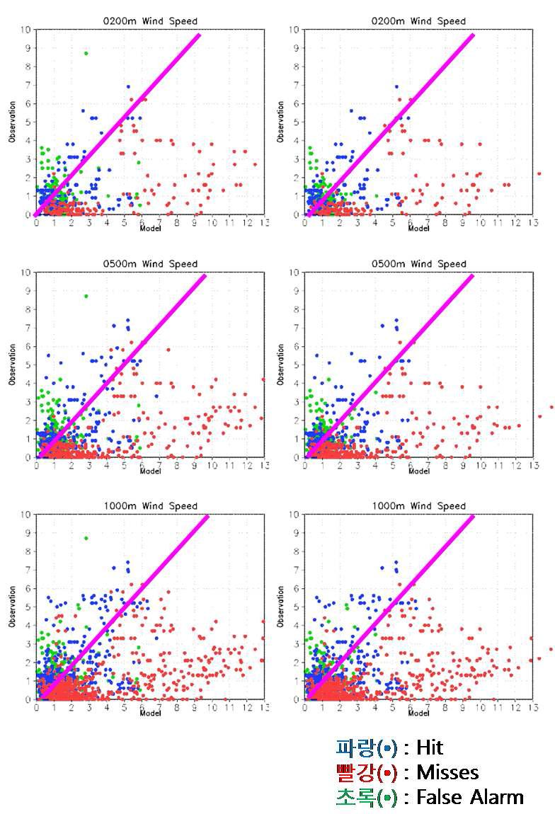 관측과 모델의 풍속 분포