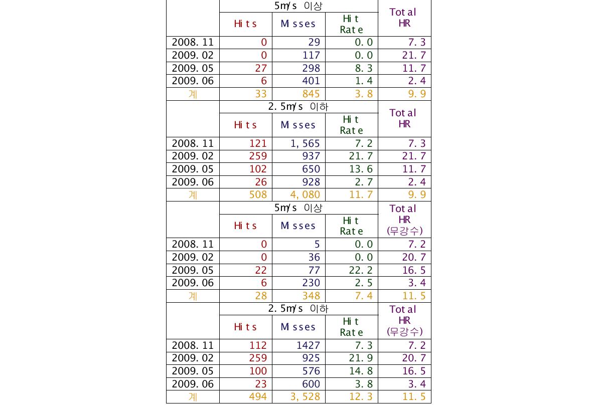 오전 3시∼12시 사이에 1000m 시정 안개발생 통계분석