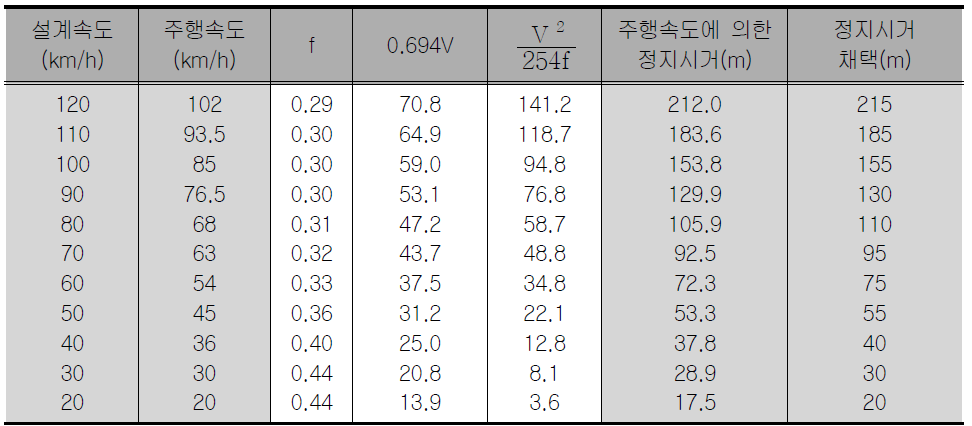 노면습윤상태일 때 정지시거