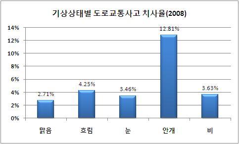 기상상태별 교통사고 치사율