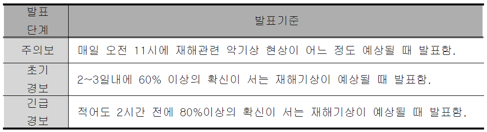 영국의 안개특보 발표기준에 따른 발표단계