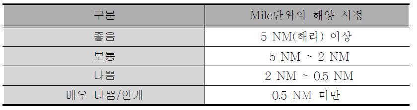 시정거리에 따른 안개 구분