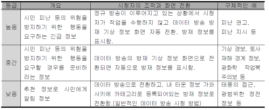 등급에 따른 지상파 TV의 정보제공 예(일본)