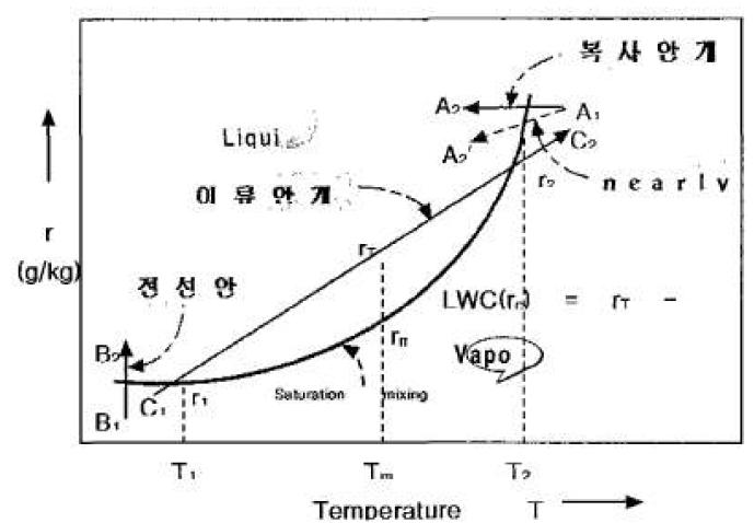 안개생성의 메카니즘