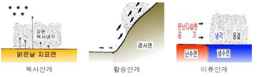 냉각에 의한 안개의 생성