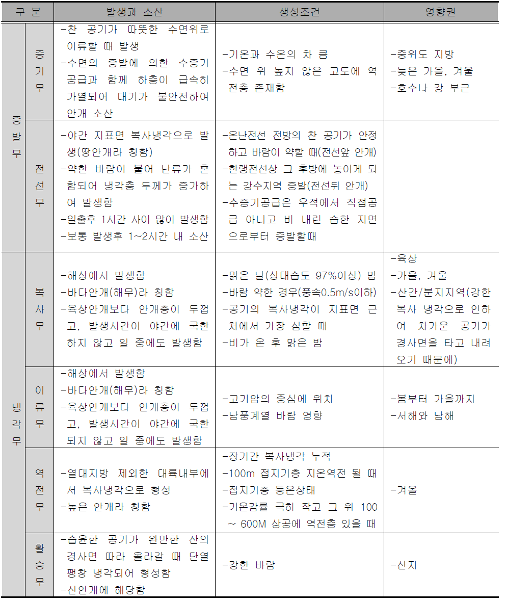 기상청의 안개분류(2001)