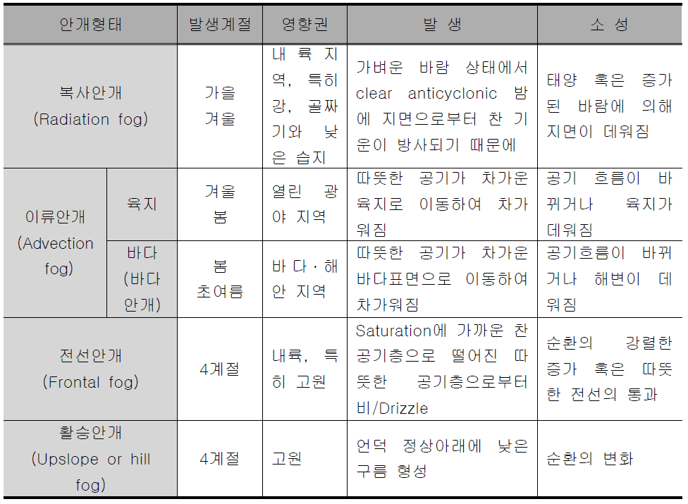 영국 안개형태 요약