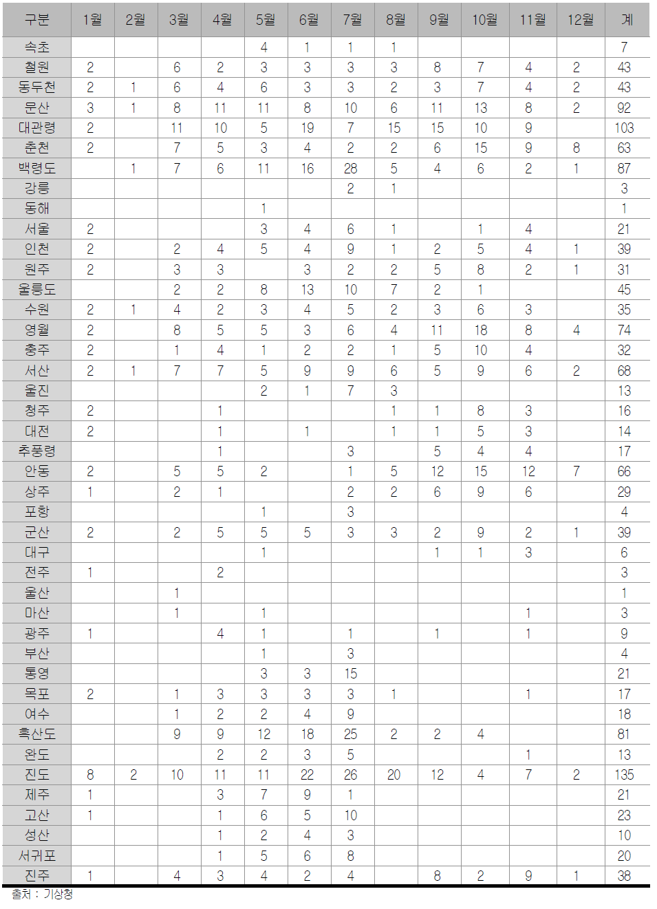 국내 안개발생 현황(2008년)