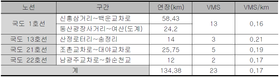 익산지방국토관리청 관리 VMS 현황