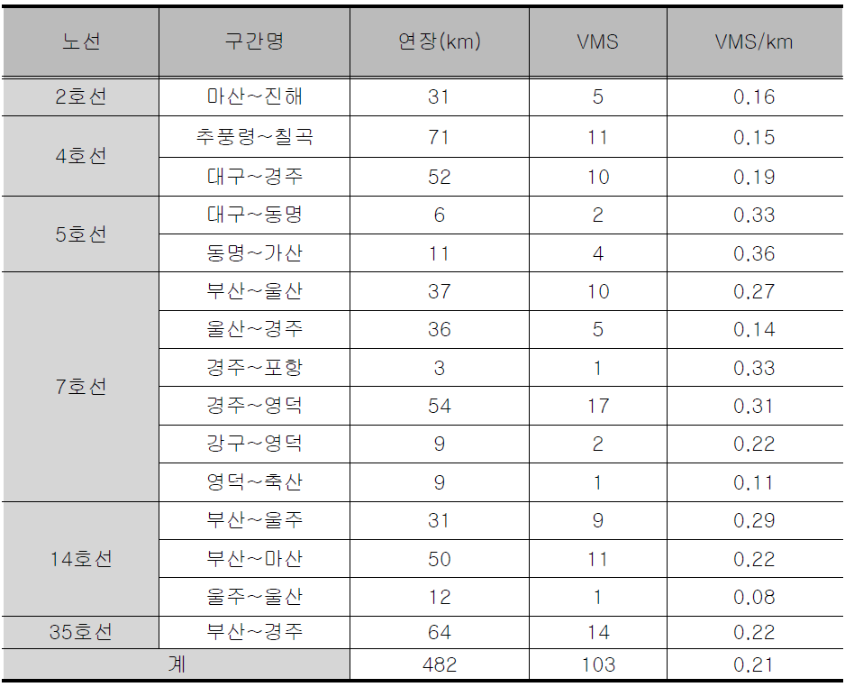 부산지방국토관리청 관리 VMS 현황