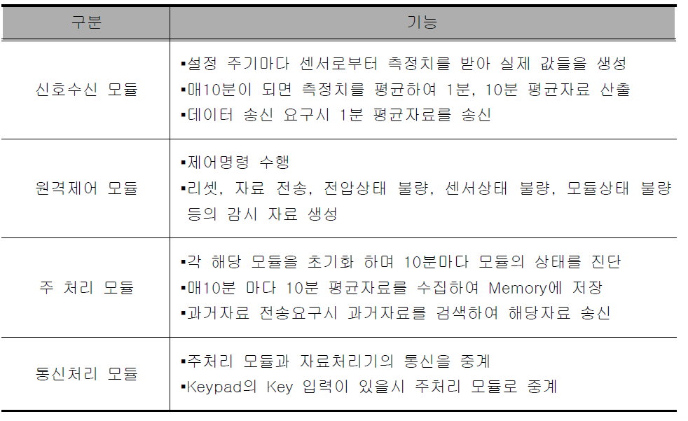 기상정보 수집기의 기능