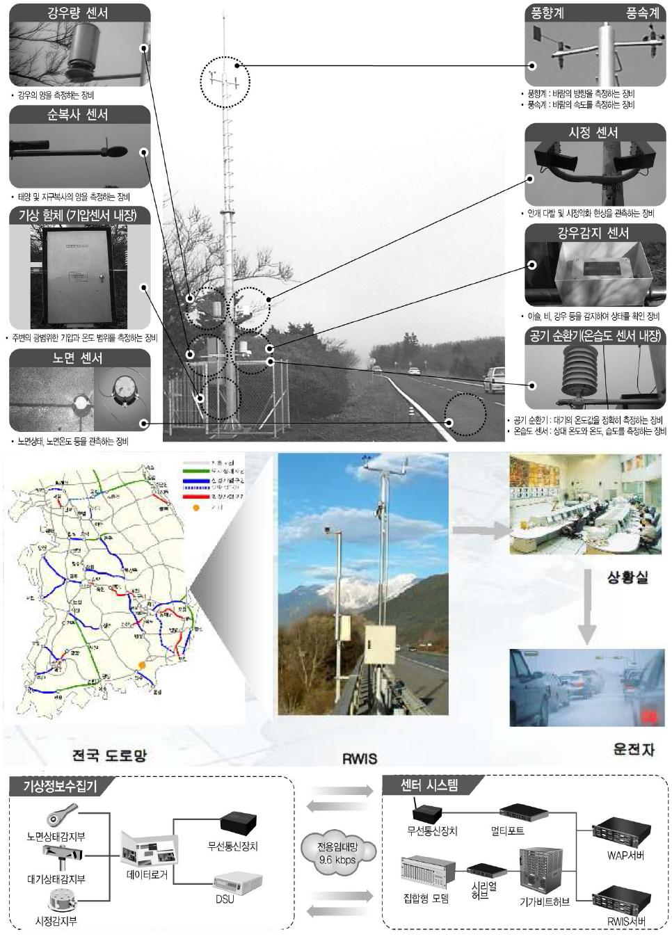 도로 기상정보 시스템의 구성도 및 관리