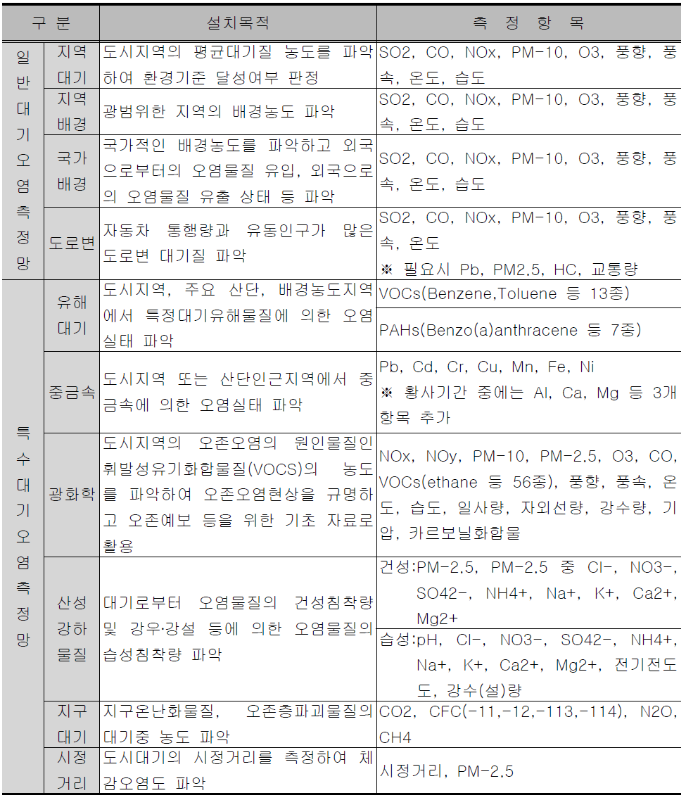 대기오염측정망 설치목적 및 측정항목