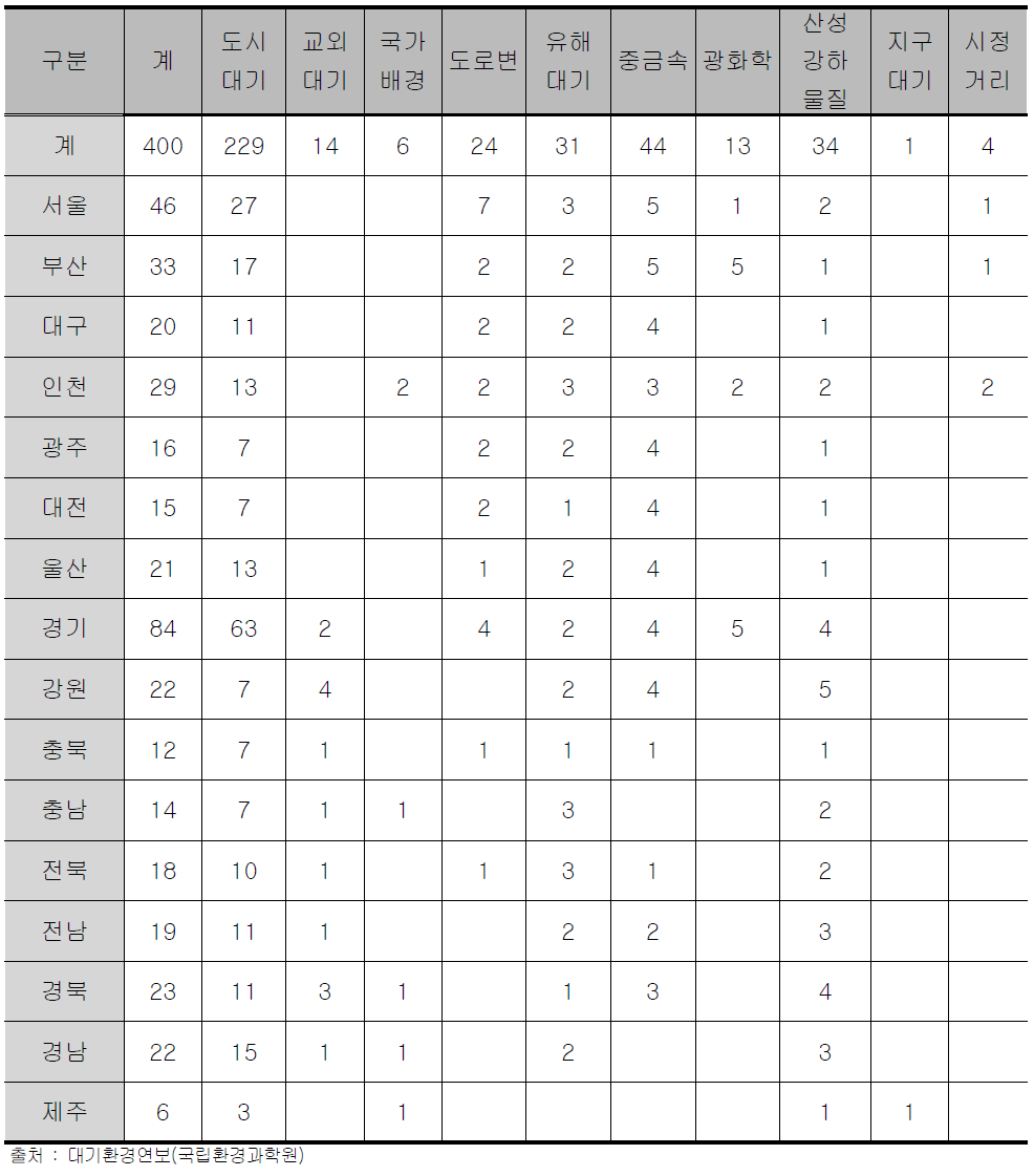 대기오염측정망 시․도별 현황(2007.12 기준)