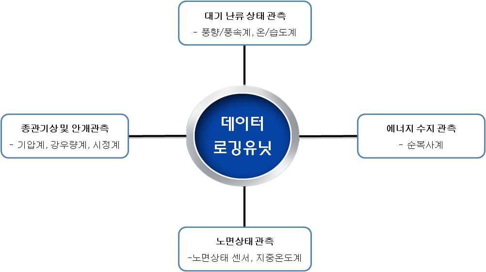 관측 항목별 관측 센서