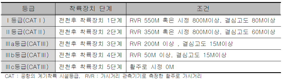 공항시설별 등급 구분