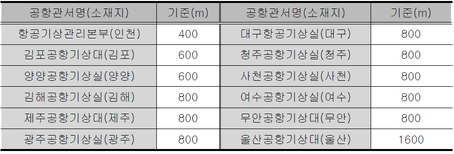 기상청 관할 공항관서별 저시정경보 기준