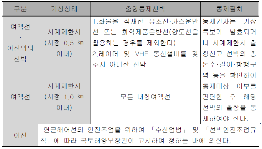 선박출항통제의 기준 및 절차