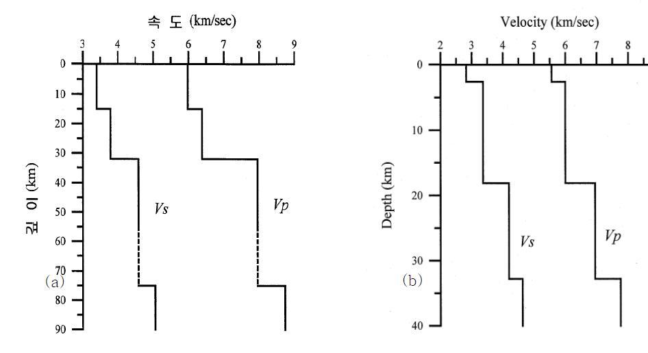 (a) Velocity model of southern Korea by Kim, S. J. and Kim, S. G. (1983)(b) Crustal velocity model of Kim, S. K. (1995)