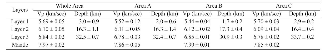 Estimated P-wave velocity structures