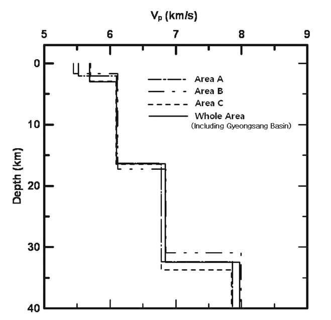 Estimated crustal velocity structures of the three local areas in southern Korea