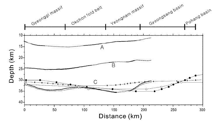 Depth section showing the three reflection boundaries, A, B, and C