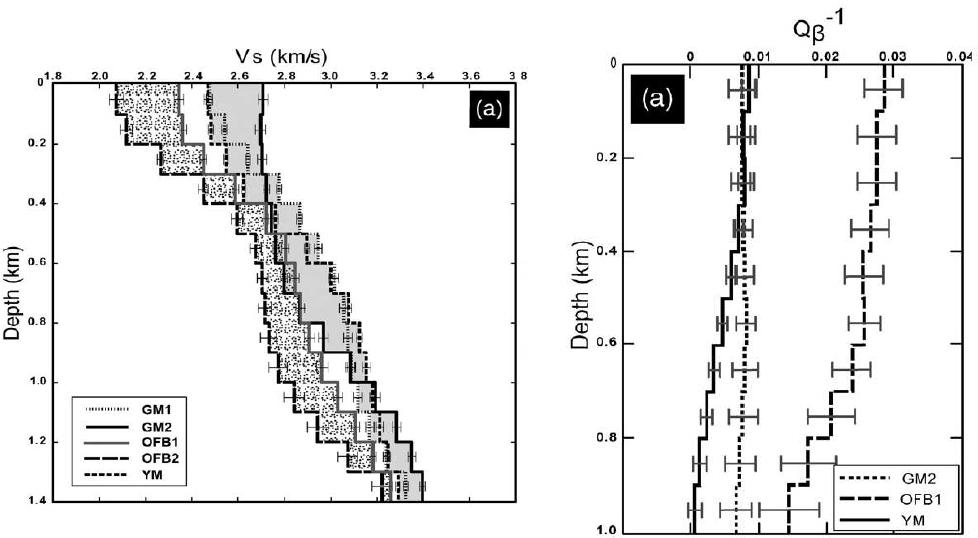 Inverted shear wave velocity models for the five subsections with error estimates