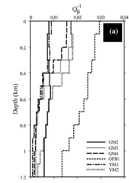 Qβ models for the six subsections