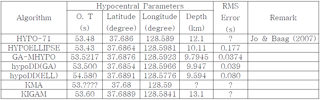 Hypocentral parameters of Odaesan Earthquake