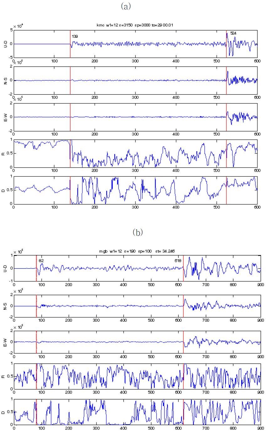 Phase analysis using retilinearity(R) and Directionarity(D) functions(Park et al., 2004) for Deagu earthquake at the KMC Station (a) and Andong earthquake at the MGB Station (b)