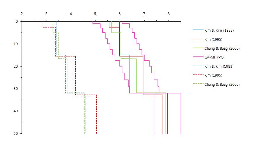 Thee models of 1-D velocity structure and prescribed velocity ranges (pink solid line) used in GA-MHYPO. Solid and dotted lines represent P-wave and S-wave velocities.