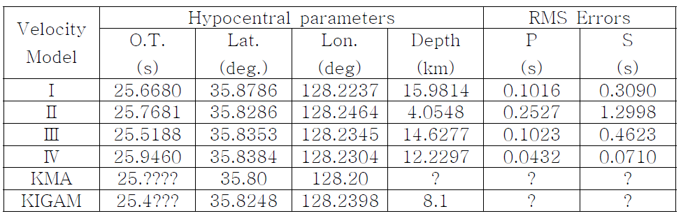 Daegu Earthquake (2004. 4. 26., 13:29, ML=3.9, 16 stations)