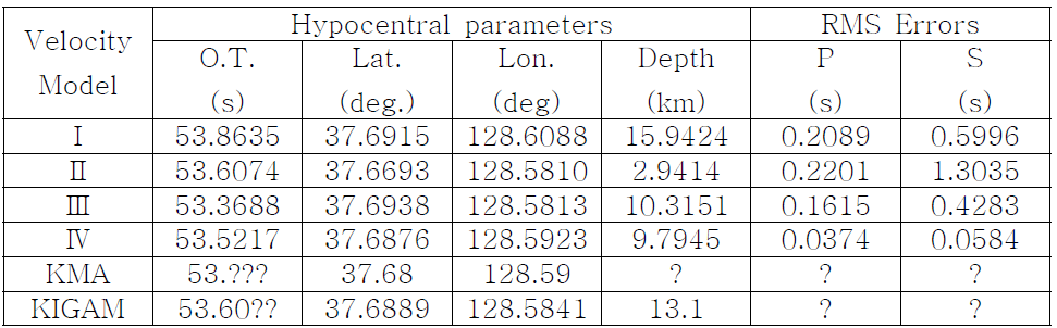 Odeasan Earthquake (2007 1. 20., 20.56, ML=4.8, 15 stations)