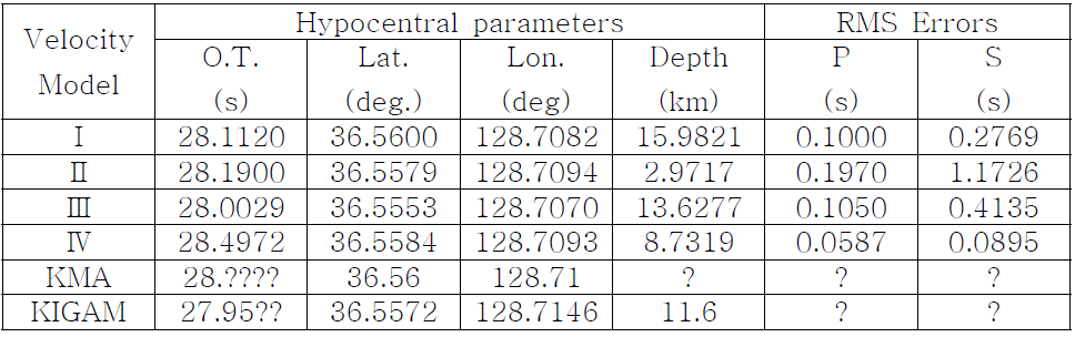 Andong Earthquake (2009. 5. 2., 7:58, ML=4.0, 20 stations)