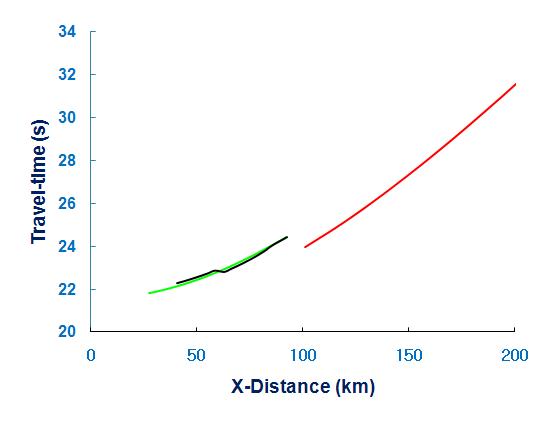 Traveltime curve of Fig. 4-1. Green and red colors represent the ray whose ray-paths passed through out-side of and within slab, black color represents reflected waves.