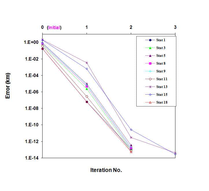 Convergence rate of two-point ray tracing